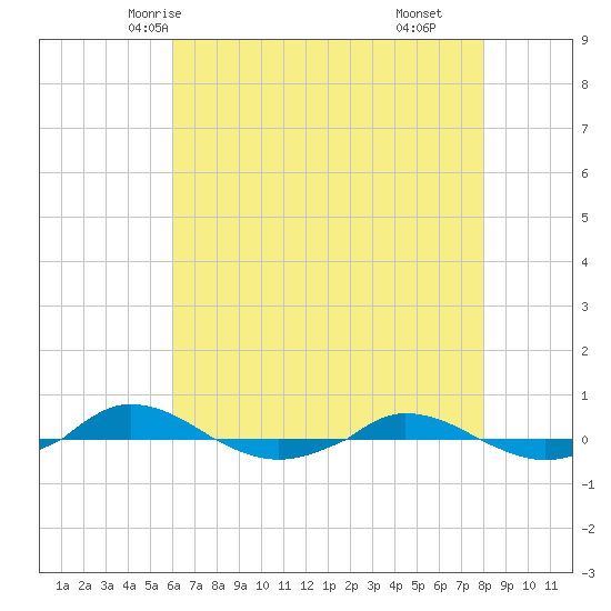 Red Point tide chart for Saturday, May 4, 2024