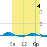Red Point tide chart for Saturday, May 4, 2024