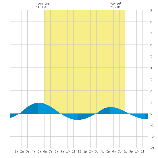 Red Point tide chart for Sunday, May 5, 2024