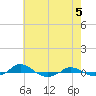Red Point tide chart for Sunday, May 5, 2024