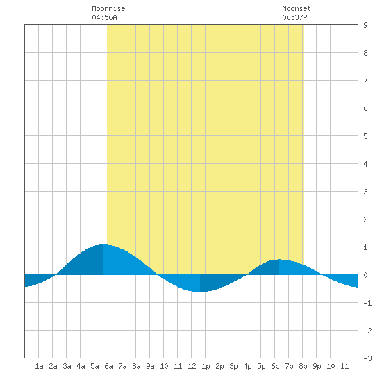Red Point tide chart for Monday, May 6, 2024