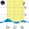 Red Point tide chart for Tuesday, May 7, 2024
