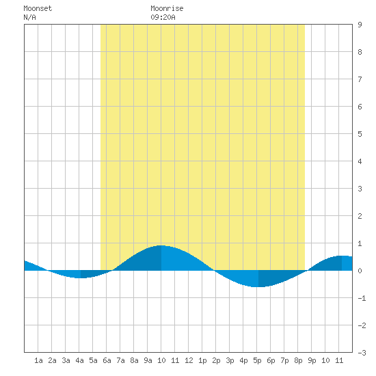 Red Point tide chart for Monday, June 10, 2024
