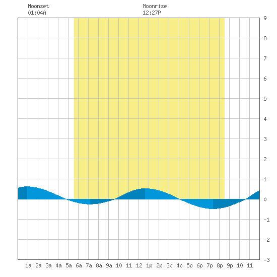 Red Point tide chart for Thursday, June 13, 2024