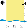 Red Point tide chart for Friday, June 14, 2024