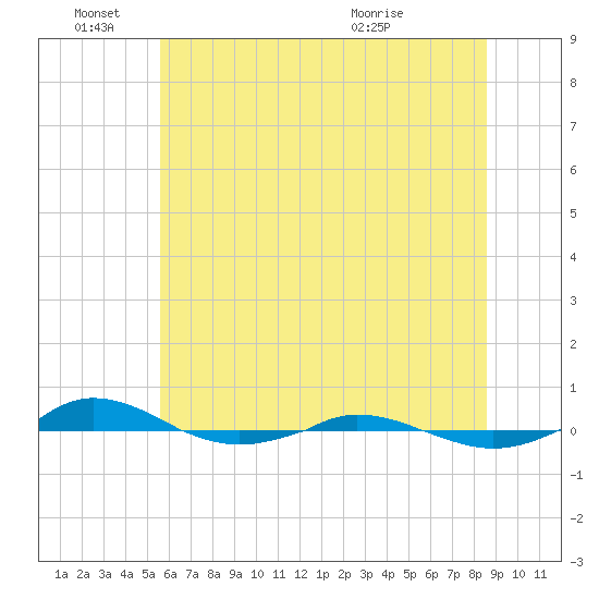 Red Point tide chart for Saturday, June 15, 2024