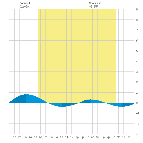 Red Point tide chart for Sunday, June 16, 2024