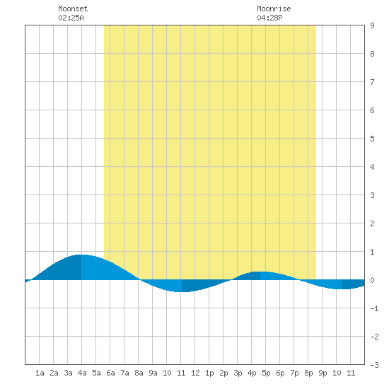 Red Point tide chart for Monday, June 17, 2024