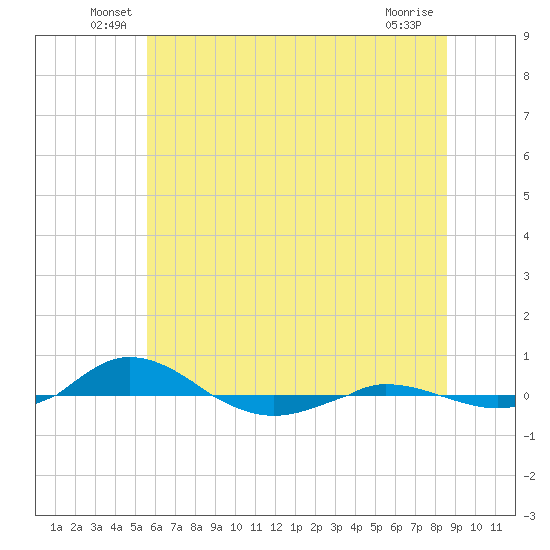 Red Point tide chart for Tuesday, June 18, 2024