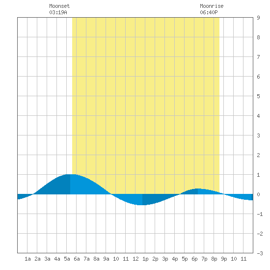 Red Point tide chart for Wednesday, June 19, 2024