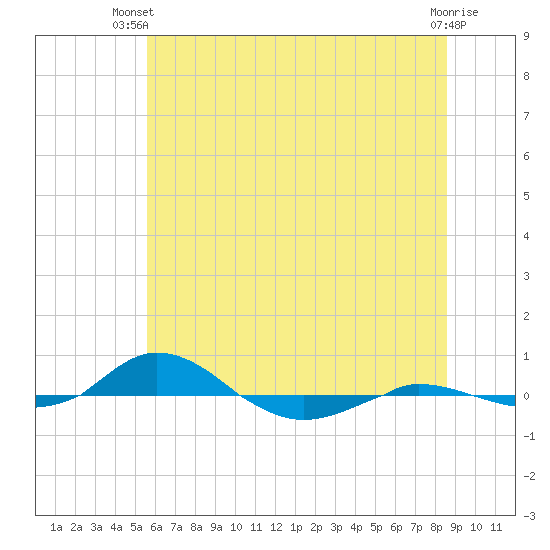 Red Point tide chart for Thursday, June 20, 2024
