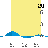 Red Point tide chart for Thursday, June 20, 2024