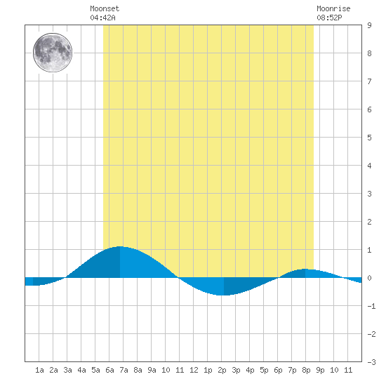 Red Point tide chart for Friday, June 21, 2024