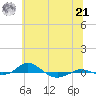 Red Point tide chart for Friday, June 21, 2024