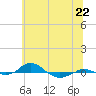 Red Point tide chart for Saturday, June 22, 2024