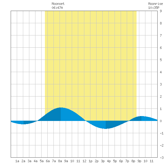 Red Point tide chart for Sunday, June 23, 2024