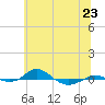 Red Point tide chart for Sunday, June 23, 2024