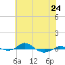 Red Point tide chart for Monday, June 24, 2024