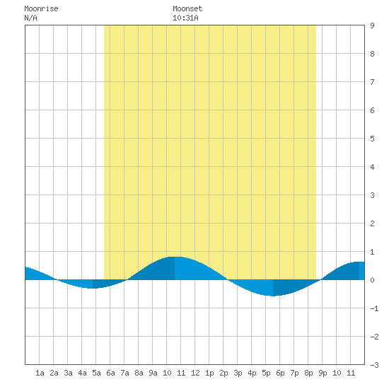 Red Point tide chart for Wednesday, June 26, 2024