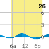 Red Point tide chart for Wednesday, June 26, 2024
