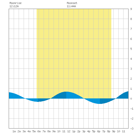Red Point tide chart for Thursday, June 27, 2024