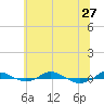 Red Point tide chart for Thursday, June 27, 2024