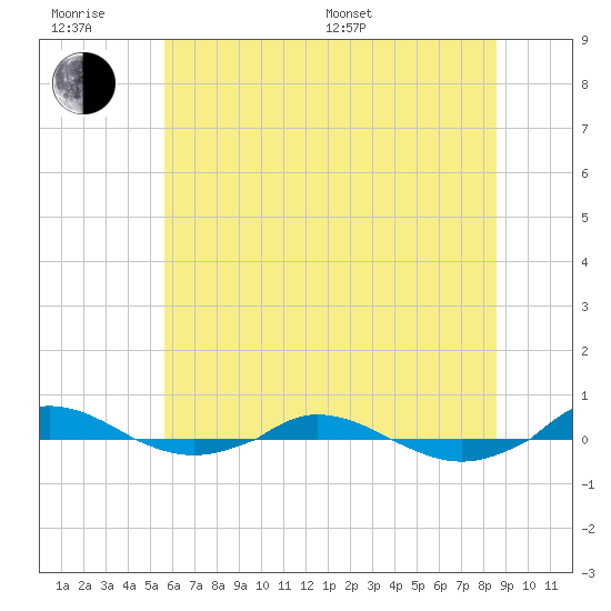 Red Point tide chart for Friday, June 28, 2024