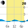 Red Point tide chart for Friday, June 28, 2024