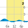 Red Point tide chart for Sunday, June 2, 2024