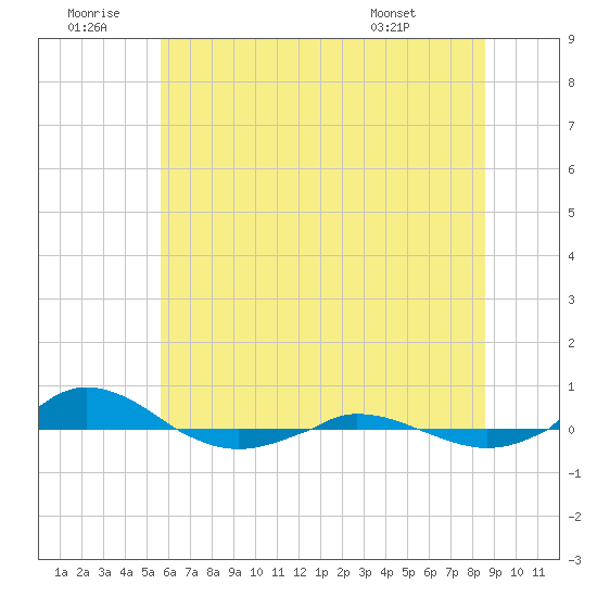 Red Point tide chart for Sunday, June 30, 2024