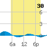Red Point tide chart for Sunday, June 30, 2024