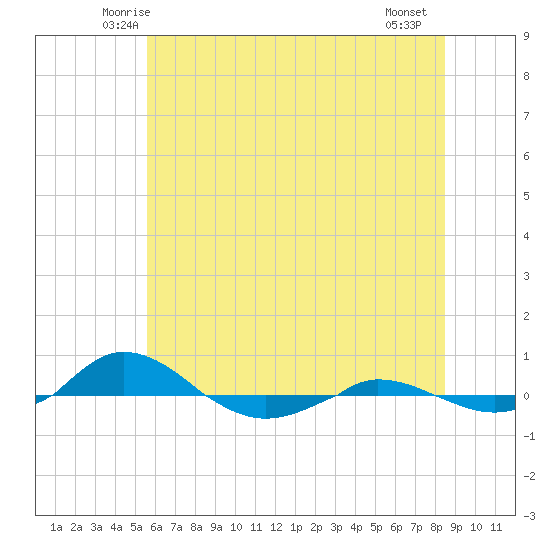 Red Point tide chart for Monday, June 3, 2024