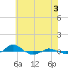 Red Point tide chart for Monday, June 3, 2024