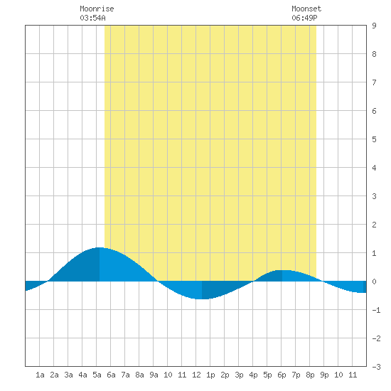 Red Point tide chart for Tuesday, June 4, 2024