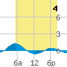 Red Point tide chart for Tuesday, June 4, 2024