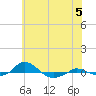 Red Point tide chart for Wednesday, June 5, 2024