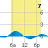 Red Point tide chart for Friday, June 7, 2024