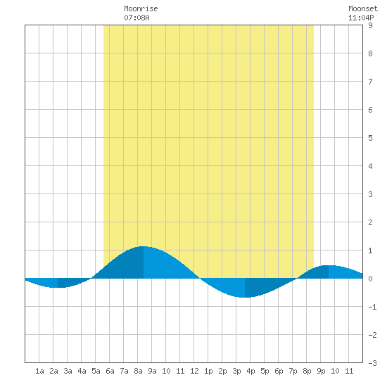 Red Point tide chart for Saturday, June 8, 2024