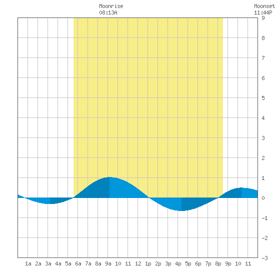 Red Point tide chart for Sunday, June 9, 2024