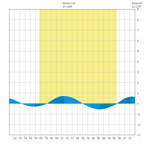 Red Point tide chart for Wednesday, July 10, 2024