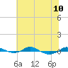 Red Point tide chart for Wednesday, July 10, 2024