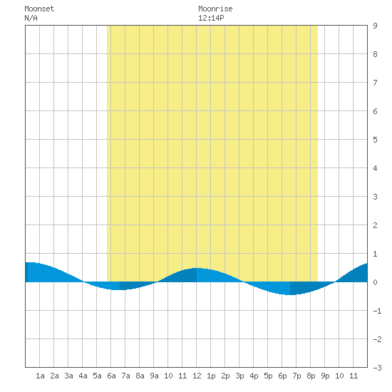 Red Point tide chart for Friday, July 12, 2024