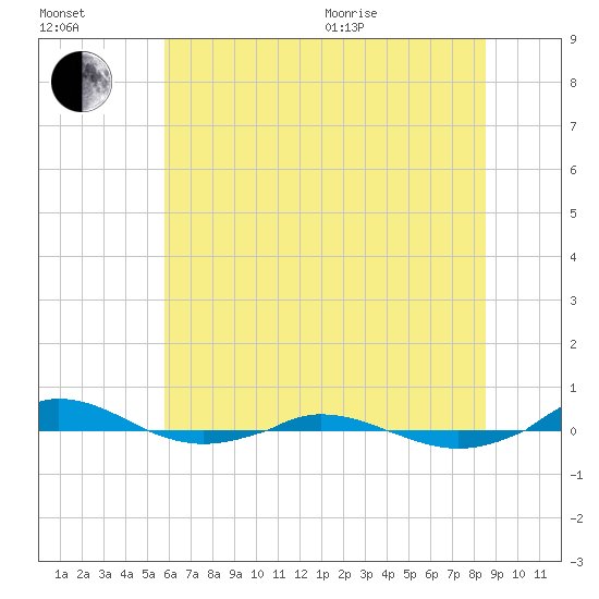 Red Point tide chart for Saturday, July 13, 2024