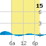 Red Point tide chart for Monday, July 15, 2024
