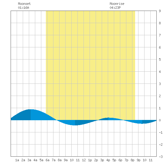 Red Point tide chart for Tuesday, July 16, 2024