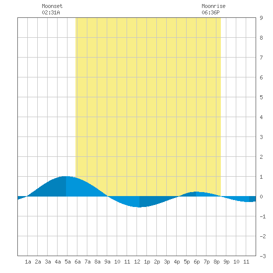 Red Point tide chart for Thursday, July 18, 2024
