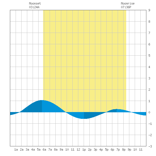 Red Point tide chart for Friday, July 19, 2024