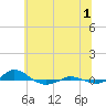 Red Point tide chart for Monday, July 1, 2024