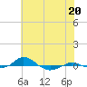 Red Point tide chart for Saturday, July 20, 2024