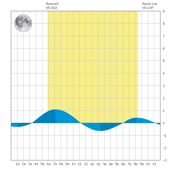 Red Point tide chart for Sunday, July 21, 2024
